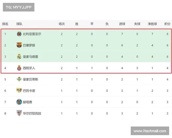 西甲联赛数据全解析:进球、助攻、射手榜等多项核心统计分析 西甲联赛数据全解析:进球、助攻、射手榜等多项核心统计分析